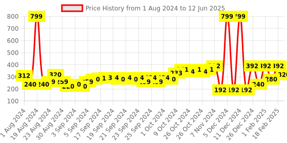 ajio.com performax Sixtech Running Shorts performax Price History Graph from 1 Aug 2024 to 12 Jun 2025
