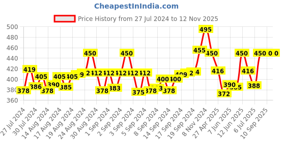 ajio.com siya silk studio Women Printed Straight Kurta siya silk studio Price History Graph from 27 Jul 2024 to 12 Nov 2025