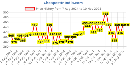 ajio.com siya silk studio Women Printed Straight Kurta siya silk studio Price History Graph from 7 Aug 2024 to 8 Nov 2025