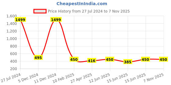 ajio.com siya silk studio Women Printed Straight Kurti siya silk studio Price History Graph from 27 Jul 2024 to 6 Nov 2025