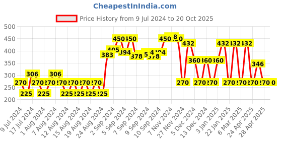 ajio.com siyahi Dotted Palazzo Pants with Contrast Hem siyahi Price History Graph from 9 Jul 2024 to 20 Oct 2025