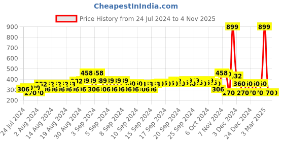 ajio.com siyahi Embroidered Mandarin Collar Tunic siyahi Price History Graph from 24 Jul 2024 to 3 Nov 2025