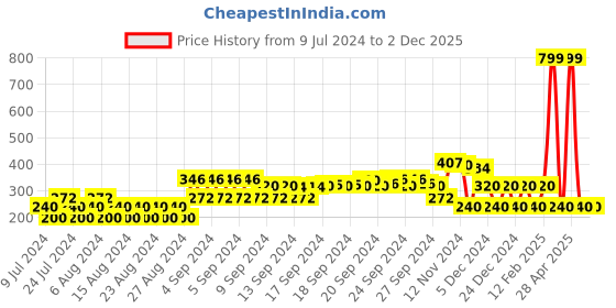 ajio.com siyahi Foil Print Relaxed Fit Tunic siyahi Price History Graph from 9 Jul 2024 to 2 Dec 2025
