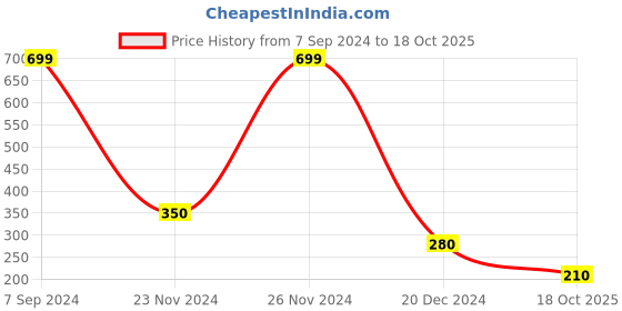 ajio.com siyahi Printed Palazzos with Insert Pockets siyahi Price History Graph from 7 Sep 2024 to 18 Oct 2025