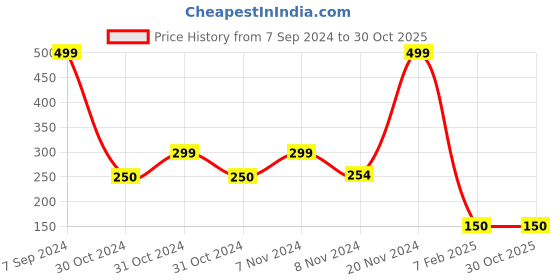 ajio.com siyahi Printed Sleeveless Top siyahi Price History Graph from 7 Sep 2024 to 30 Oct 2025