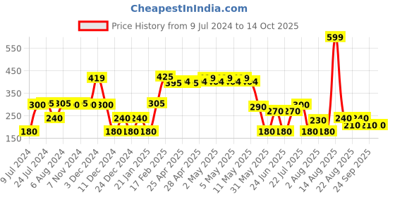 ajio.com siyahi Printed Top with Pleated Yoke siyahi Price History Graph from 9 Jul 2024 to 14 Oct 2025