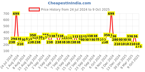 ajio.com siyahi Printed Tunic with Pleated Neckline siyahi Price History Graph from 24 Jul 2024 to 9 Oct 2025