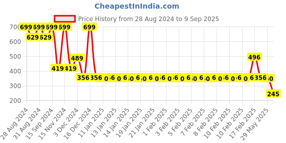 ajio.com siyahi Women Block Print Kaftan Kurta siyahi Price History Graph from 28 Aug 2024 to 9 Sep 2025