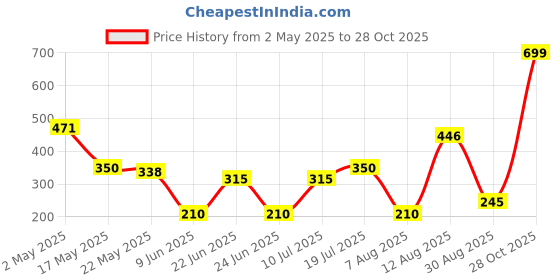 ajio.com siyahi Women Checked Palazzos with Insert Pocket siyahi Price History Graph from 2 May 2025 to 28 Oct 2025