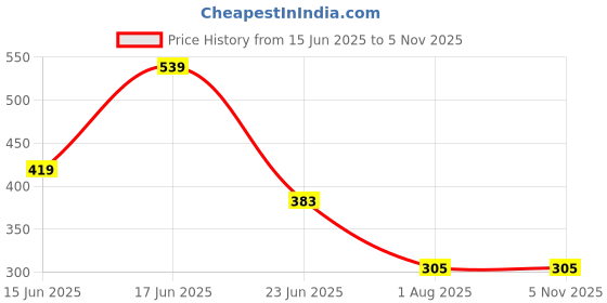 ajio.com siyahi Women Chevron Print Straight Kurta siyahi Price History Graph from 15 Jun 2025 to 1 Nov 2025