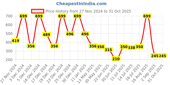 ajio.com siyahi Women Craft Inspired Floral Print V-Neck Tiered Dress siyahi Price History Graph from 27 Nov 2024 to 30 Oct 2025