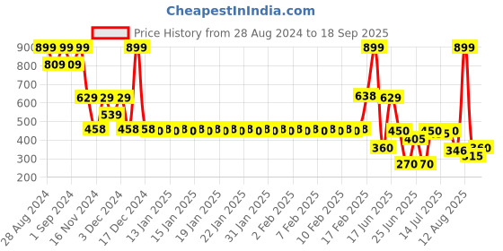 ajio.com siyahi Women Embroidered Straight Kurta siyahi Price History Graph from 28 Aug 2024 to 18 Sep 2025