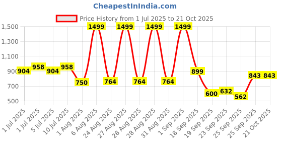 ajio.com siyahi Women Embroidered Tiered Dress siyahi Price History Graph from 1 Jul 2025 to 21 Oct 2025