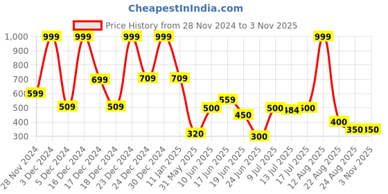 ajio.com siyahi Women Floral Print A-Line Kurta siyahi Price History Graph from 28 Nov 2024 to 1 Nov 2025