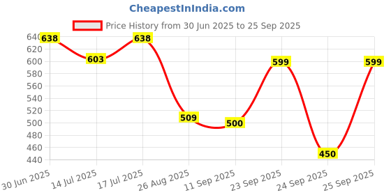 ajio.com siyahi Women Floral Print A-Line Kurta siyahi Price History Graph from 30 Jun 2025 to 25 Sep 2025