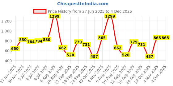 ajio.com siyahi Women Floral Print A-Line Kurta with Insert Pocket siyahi Price History Graph from 27 Jun 2025 to 4 Dec 2025