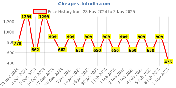 ajio.com siyahi Women Floral Print High-Low Straight Kurta & Pants Set siyahi Price History Graph from 28 Nov 2024 to 3 Nov 2025
