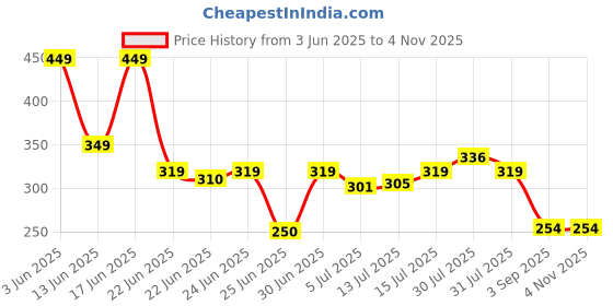 ajio.com siyahi Women Floral Print Straight Kurta siyahi Price History Graph from 3 Jun 2025 to 2 Nov 2025