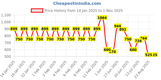 ajio.com siyahi Women Floral Print Straight Kurta Sharara Set siyahi Price History Graph from 14 Jan 2025 to 31 Oct 2025