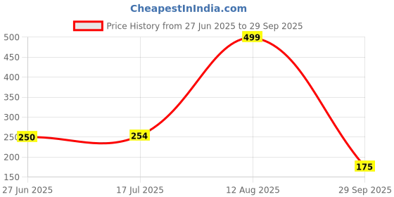 ajio.com siyahi Women Geometric Print Straight Kurta siyahi Price History Graph from 27 Jun 2025 to 29 Sep 2025