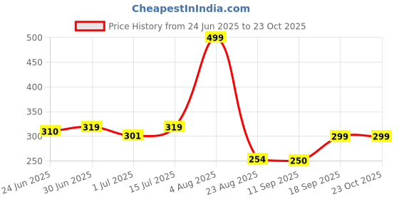 ajio.com siyahi Women Geometric Print Straight Kurta siyahi Price History Graph from 24 Jun 2025 to 22 Oct 2025