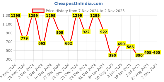 ajio.com siyahi Women Geometric Print Straight Kurta Set siyahi Price History Graph from 7 Nov 2024 to 1 Nov 2025