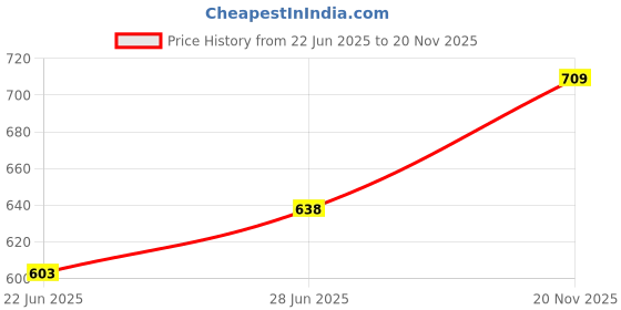 ajio.com siyahi Women Geometric Print Straight Kurta Set siyahi Price History Graph from 22 Jun 2025 to 20 Nov 2025