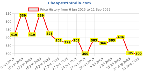 ajio.com siyahi Women Placement Print Straight Kurta siyahi Price History Graph from 6 Jun 2025 to 11 Sep 2025