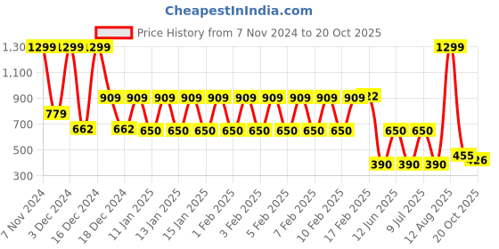 ajio.com siyahi Women Polka Dot Print A-Line Dress with Shrug siyahi Price History Graph from 7 Nov 2024 to 20 Oct 2025