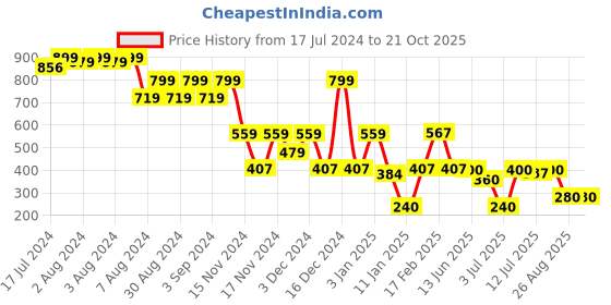ajio.com siyahi Women Printed A-Line Dress siyahi Price History Graph from 17 Jul 2024 to 20 Oct 2025