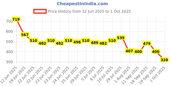ajio.com siyahi Women Printed A-Line Kurta siyahi Price History Graph from 12 Jun 2025 to 1 Oct 2025