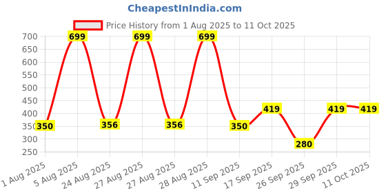 ajio.com siyahi Women Printed A-Line Top siyahi Price History Graph from 1 Aug 2025 to 10 Oct 2025