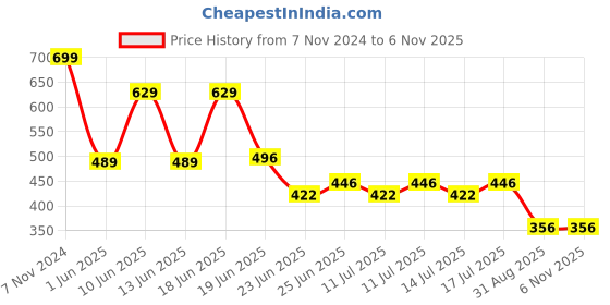 ajio.com siyahi Women Printed Empire Kurta siyahi Price History Graph from 7 Nov 2024 to 3 Nov 2025