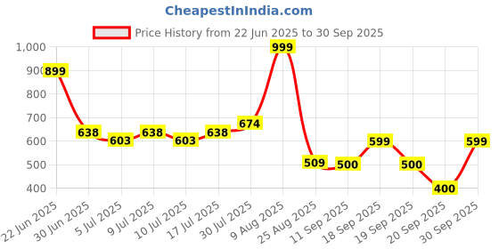 ajio.com siyahi Women Printed Fit & Flare Dress siyahi Price History Graph from 22 Jun 2025 to 30 Sep 2025