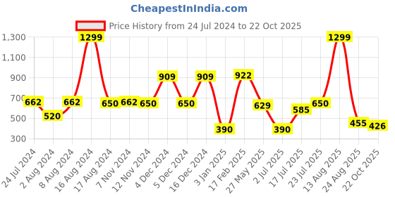 ajio.com siyahi Women Printed Fit & Flare Dress with Shrug siyahi Price History Graph from 24 Jul 2024 to 22 Oct 2025