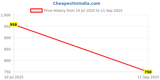 ajio.com siyahi Women Printed Flared Kurta With Jacket siyahi Price History Graph from 10 Jul 2025 to 11 Sep 2025