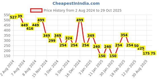 ajio.com siyahi Women Printed Regular Fit Top siyahi Price History Graph from 2 Aug 2024 to 29 Oct 2025