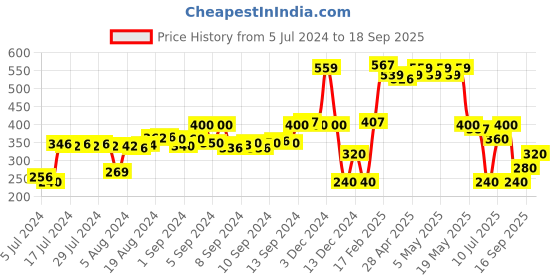 ajio.com siyahi Women Printed Relaxed Fit A-Line Tunic siyahi Price History Graph from 5 Jul 2024 to 18 Sep 2025