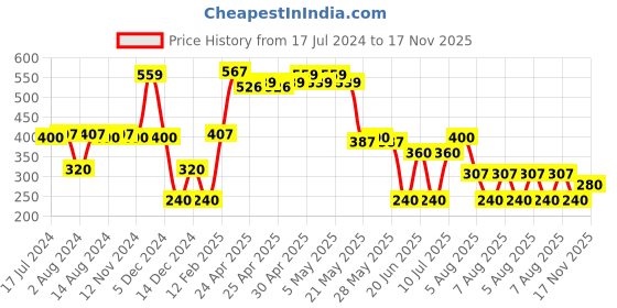 ajio.com siyahi Women Printed Relaxed Fit Tunic siyahi Price History Graph from 17 Jul 2024 to 17 Nov 2025