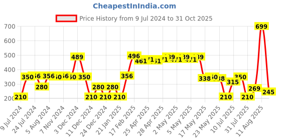 ajio.com siyahi Women Printed Relaxed Fit Tunic siyahi Price History Graph from 9 Jul 2024 to 31 Oct 2025