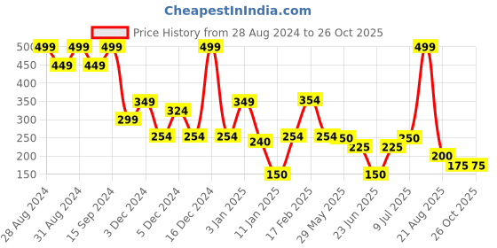 ajio.com siyahi Women Printed Straight Fit Pants siyahi Price History Graph from 28 Aug 2024 to 25 Oct 2025