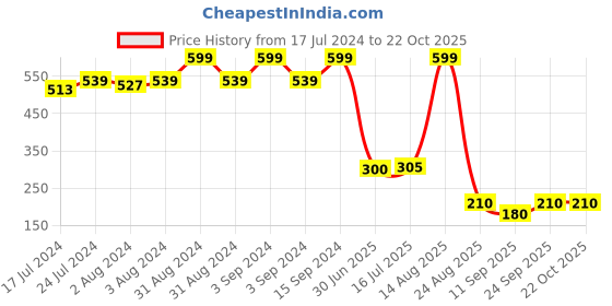 ajio.com siyahi Women Printed Straight Kurta siyahi Price History Graph from 17 Jul 2024 to 22 Oct 2025