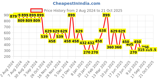 ajio.com siyahi Women Printed Straight Kurta siyahi Price History Graph from 2 Aug 2024 to 21 Oct 2025