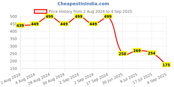 ajio.com siyahi Women Printed Straight Kurta siyahi Price History Graph from 2 Aug 2024 to 4 Sep 2025