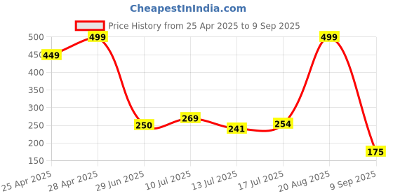ajio.com siyahi Women Printed Straight Kurta siyahi Price History Graph from 25 Apr 2025 to 9 Sep 2025