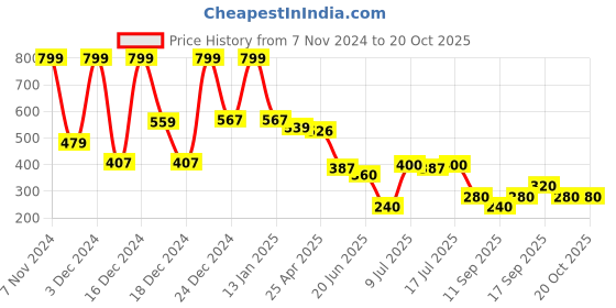 ajio.com siyahi Women Printed Straight Kurta siyahi Price History Graph from 7 Nov 2024 to 20 Oct 2025
