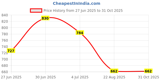ajio.com siyahi Women Printed Straight Kurta & Pants Set siyahi Price History Graph from 27 Jun 2025 to 31 Oct 2025