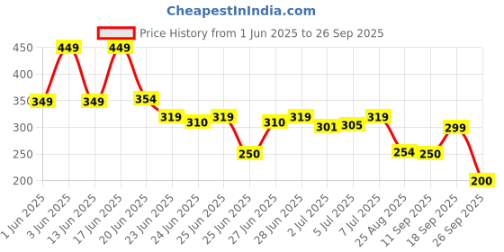 ajio.com siyahi Women Printed Straight Kurta with Embroidered Yoke siyahi Price History Graph from 1 Jun 2025 to 26 Sep 2025