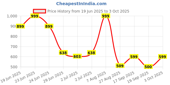 ajio.com siyahi Women Printed Tiered Dress with Insert Pocket siyahi Price History Graph from 19 Jun 2025 to 3 Oct 2025