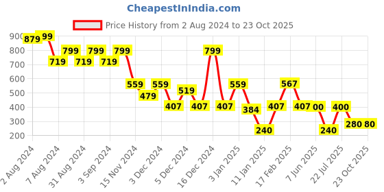 ajio.com siyahi Women Printed Tiered Dress with Shirt Collar siyahi Price History Graph from 2 Aug 2024 to 23 Oct 2025
